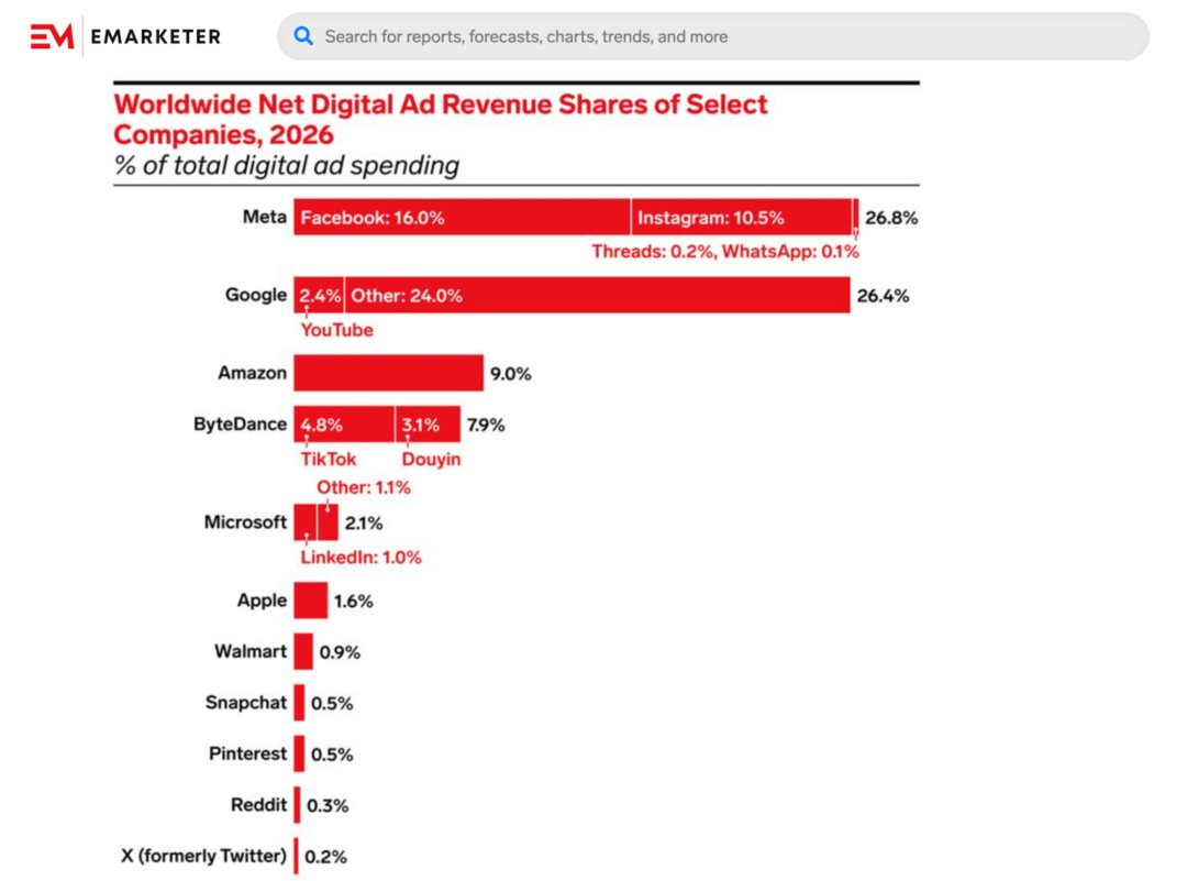 Арбитражники затащили Facebook в ТОП1: Meta впервые обошла Google по доходам от рекламы - 243,46 млрд USD