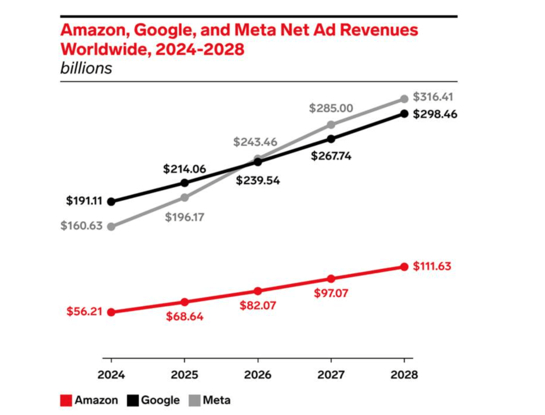 Арбитражники затащили Facebook в ТОП1: Meta впервые обошла Google по доходам от рекламы - 243,46 млрд USD