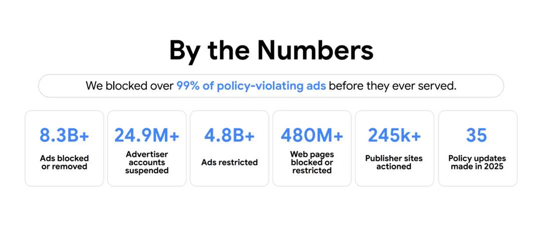 Google Ads Safety Report - парад арбитражных трофеев Gemini. 99% объявлений улетают в бан еще до первого показа