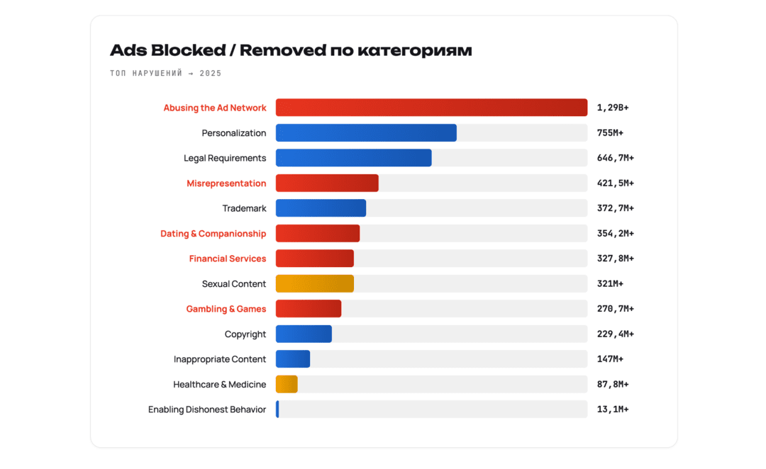 Google Ads Safety Report - парад арбитражных трофеев Gemini. 99% объявлений улетают в бан еще до первого показа