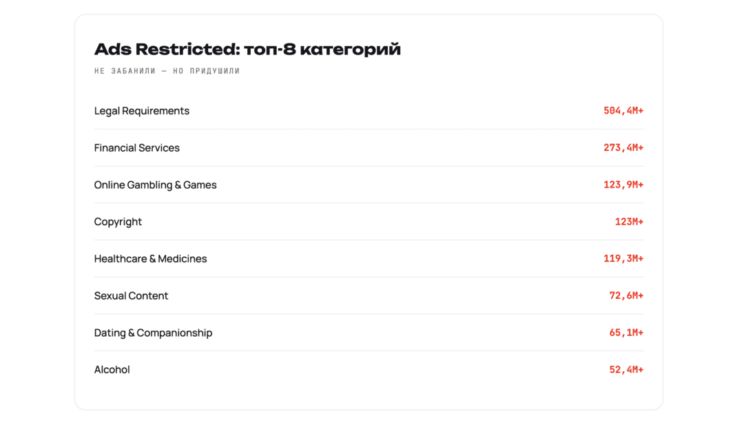 Google Ads Safety Report - парад арбитражных трофеев Gemini. 99% объявлений улетают в бан еще до первого показа