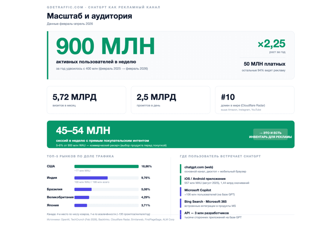 OpenAI открывает ChatGPT Ads Manager для всех: новый источник трафика с аудиторией 900 млн в неделю