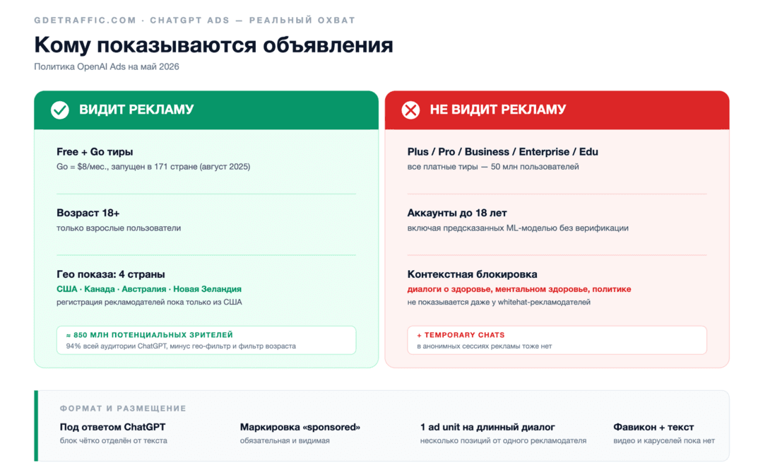 OpenAI открывает ChatGPT Ads Manager для всех: новый источник трафика с аудиторией 900 млн в неделю