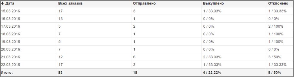 Обзор партнерки CTR.ru