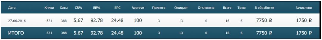 Обзор партнерки CTR.ru