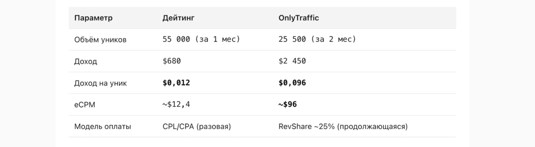 Кейс: 2 месяца, 2400 USD чистыми с УБТ Threads на OnlyFans модель по RevShare