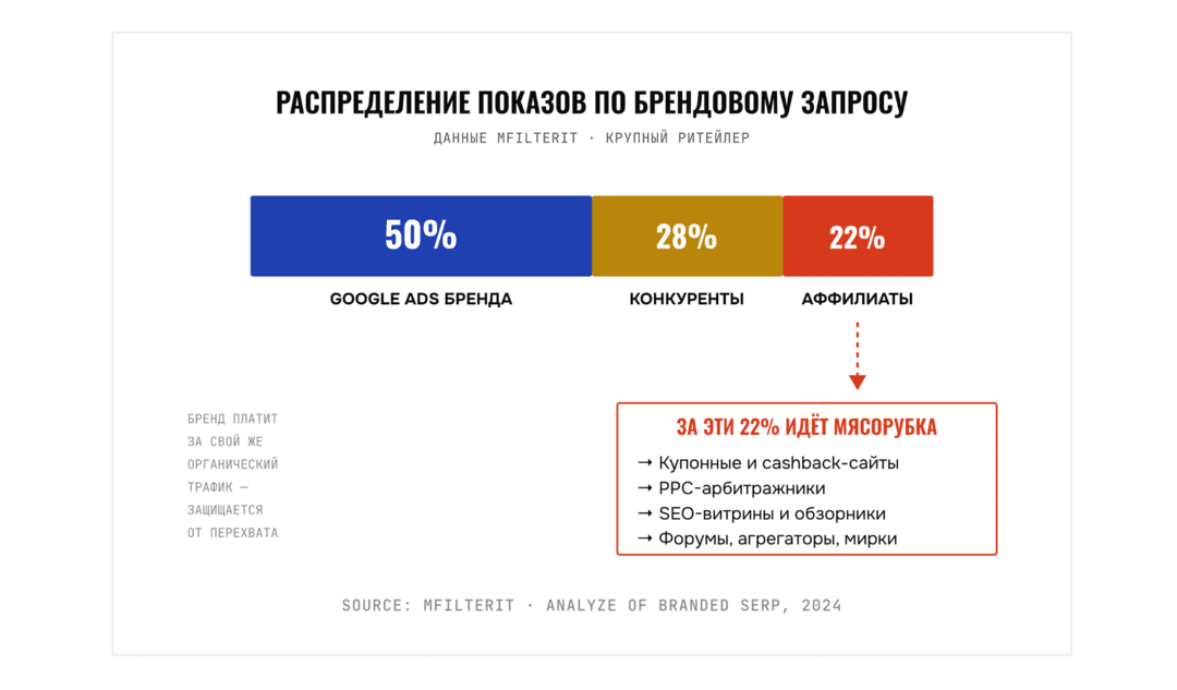 Бренд биддинг в CPA 2026: правила, схемы и партнерки, которые принимают брендовый трафик