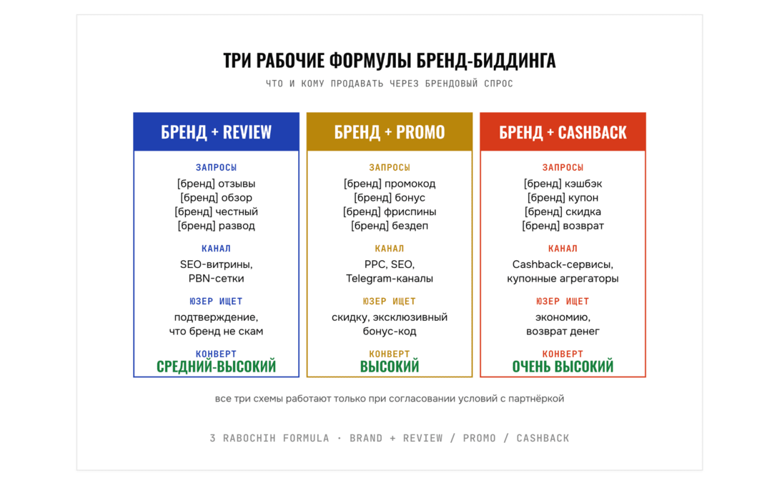 Бренд биддинг в CPA 2026: правила, схемы и партнерки, которые принимают брендовый трафик
