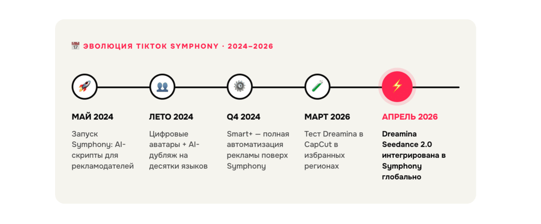 TikTok прокачал Symphony Creative Studio: теперь нейросеть для видео принимает промты, генерит субтитры и дубляж, создает видео аватары и видеокреативы
