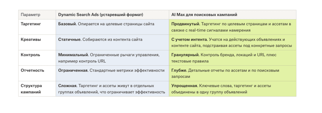 Google закрывает Dynamic Search Ads DSA и переводит кампании на AI Max. Крайний срок перехода - сентябрь 2026