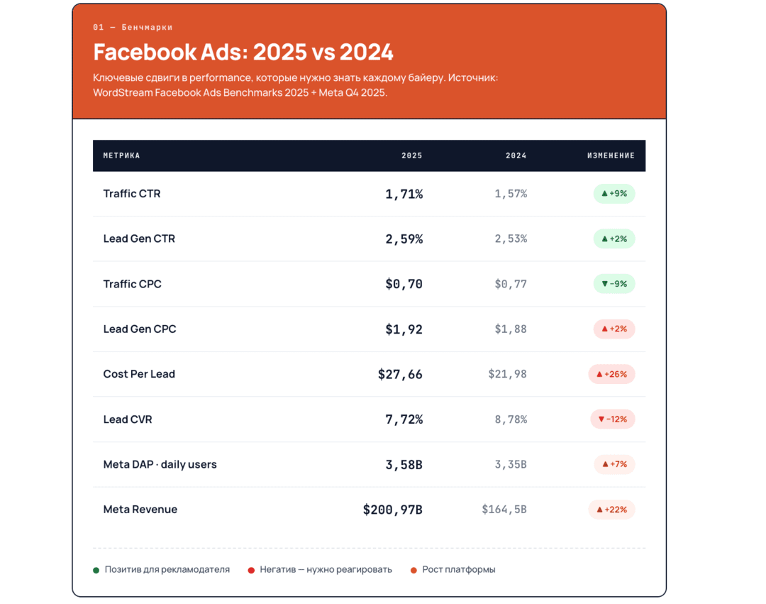 Инфографика Facebook Ads 2026: разбор алгоритмов Андромеда и Advantage