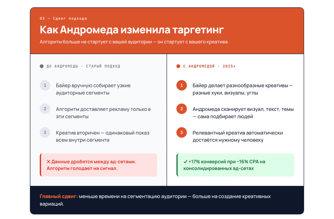 Инфографика Facebook Ads 2026: разбор алгоритмов Андромеда и Advantage