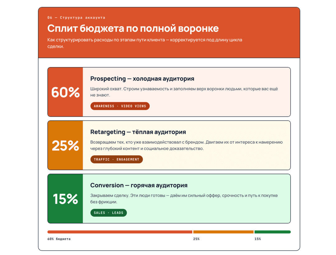 Инфографика Facebook Ads 2026: разбор алгоритмов Андромеда и Advantage
