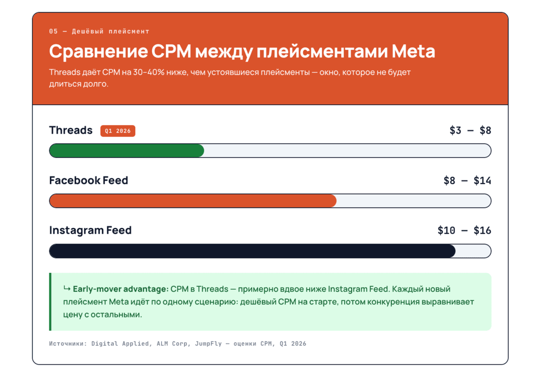 Инфографика Facebook Ads 2026: разбор алгоритмов Андромеда и Advantage