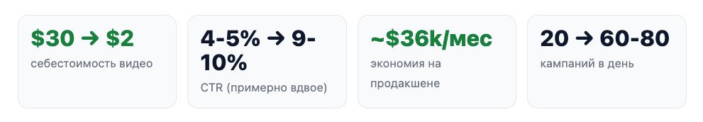 Нейросети в арбитраже: кейсы с цифрами ROI и CPA