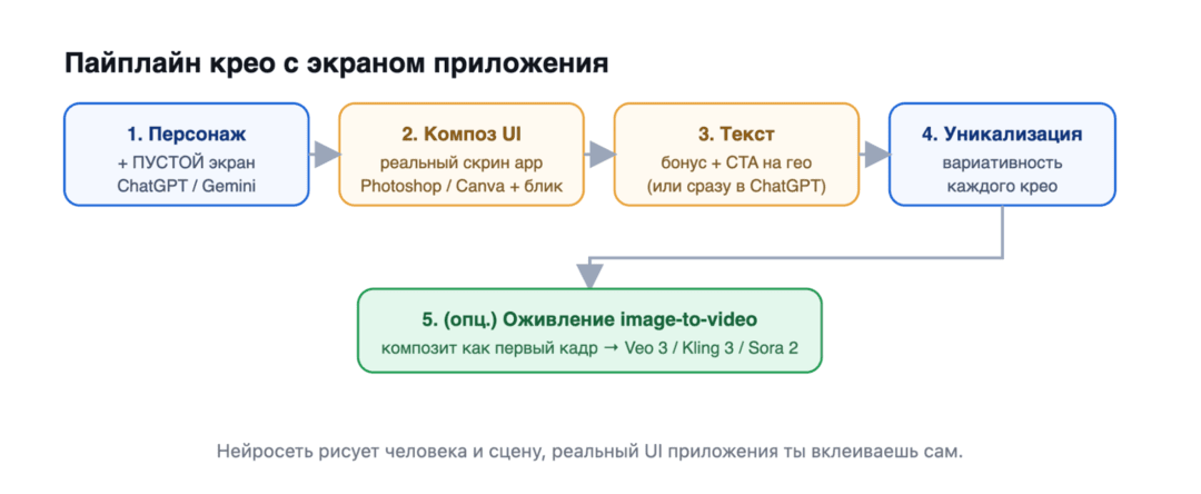 Как настроить ChatGPT для генерации креативов: заставляем ChatGPT и Gemini рисовать именно арбитражные баннеры