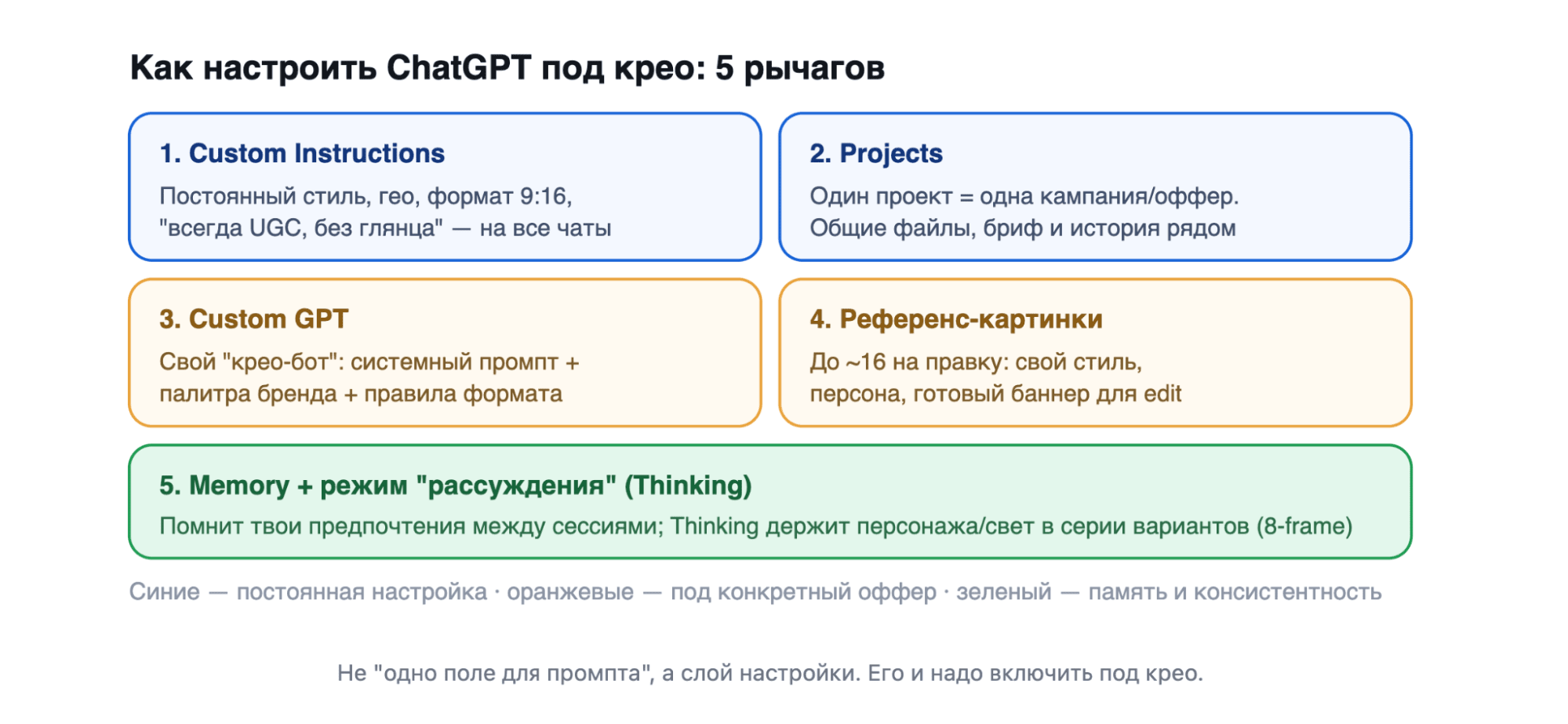 Як використовувати ChatGPT і Gemini для тестування рекламних гіпотез