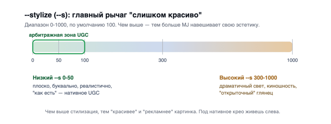 Как использовать Midjourney для арбитража: стили, сиды и как убрать слишком глянцевый эффект
