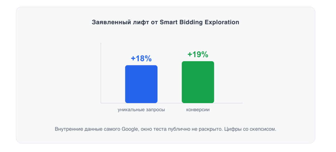 Большая неделя Google изменений: ставки CPA в Google Ads вырастут у всех уже с 17 августа, llms txt оказался пустышкой, а CMA регулятор давит на Google Search