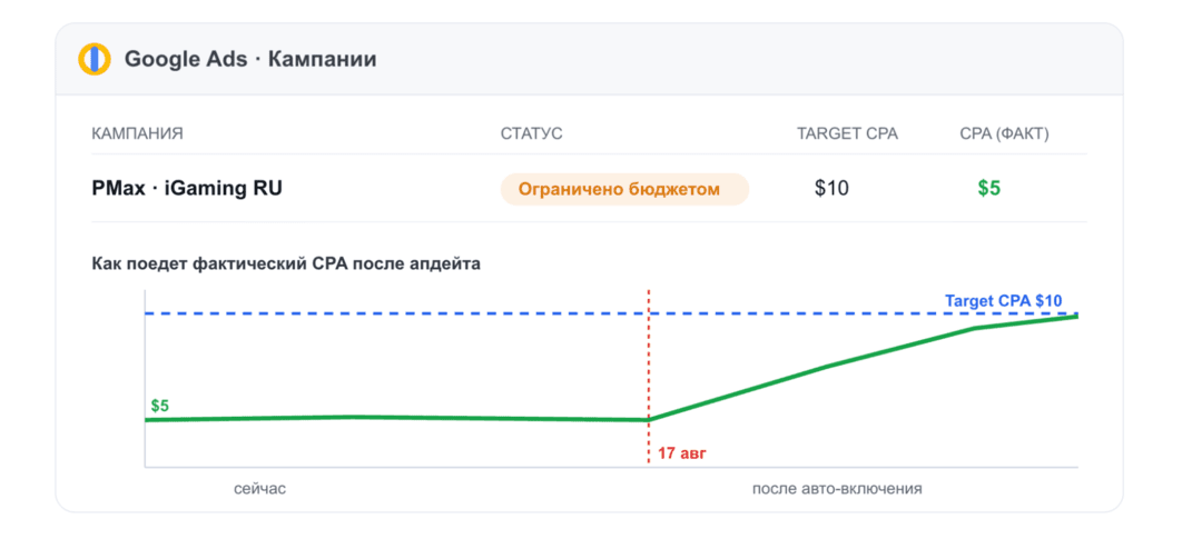 Большая неделя Google изменений: ставки CPA в Google Ads вырастут у всех уже с 17 августа, llms txt оказался пустышкой, а CMA регулятор давит на Google Search