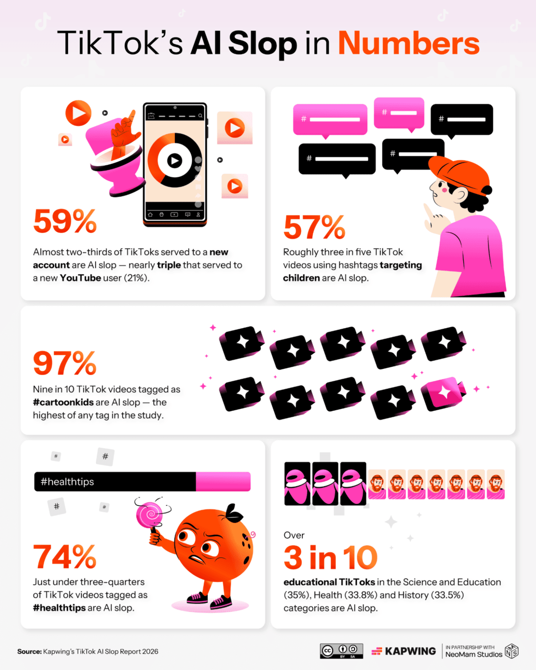 Ты клубника, я клубника... Более 59% видео в TikTok сегодня - это AI слоп, треш контент созданный неросетками. Разбираем исследование Kapwing