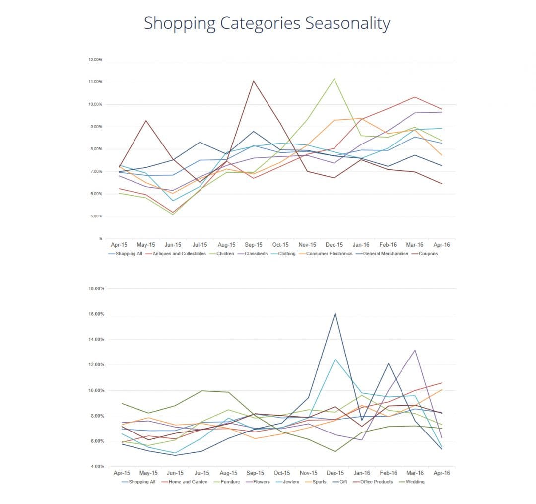 Исследование SimilarWeb: ежегодный обзор онлайн-ритейла в России