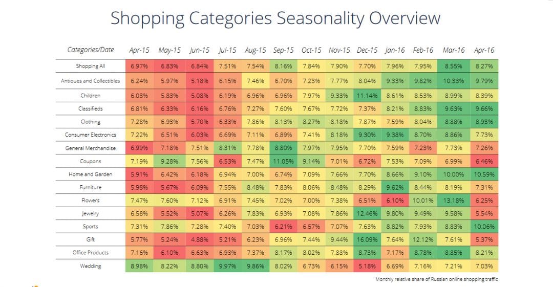 Исследование SimilarWeb: ежегодный обзор онлайн-ритейла в России