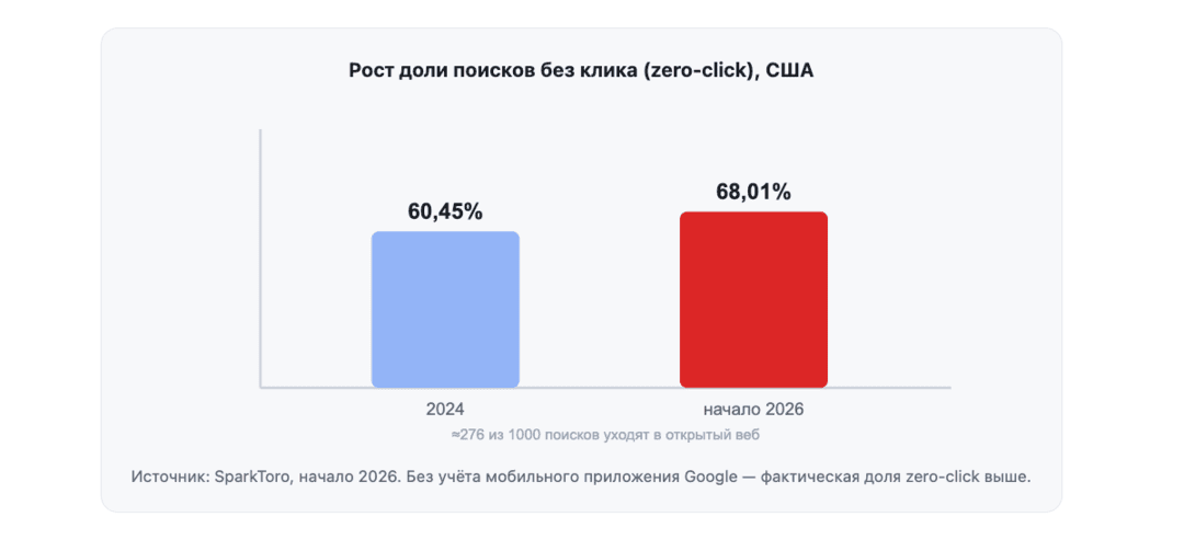 Итоги Google I/O 2026 для SEO и PPC: Модерация Google Ads поумнела, реферальный трафик съедается AI Overviews, официальный MCP-сервер для Google Ads API