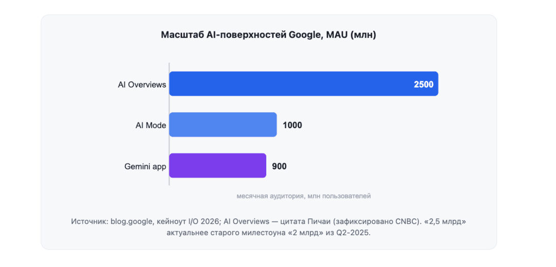 Итоги Google I/O 2026 для SEO и PPC: Модерация Google Ads поумнела, реферальный трафик съедается AI Overviews, официальный MCP-сервер для Google Ads API
