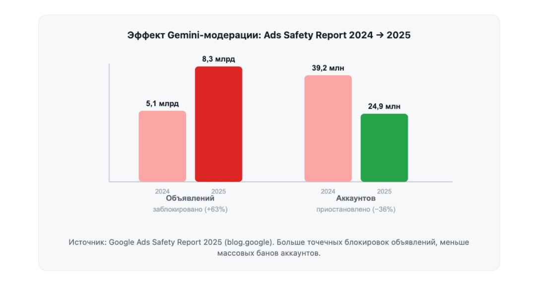 Итоги Google I/O 2026 для SEO и PPC: Модерация Google Ads поумнела, реферальный трафик съедается AI Overviews, официальный MCP-сервер для Google Ads API