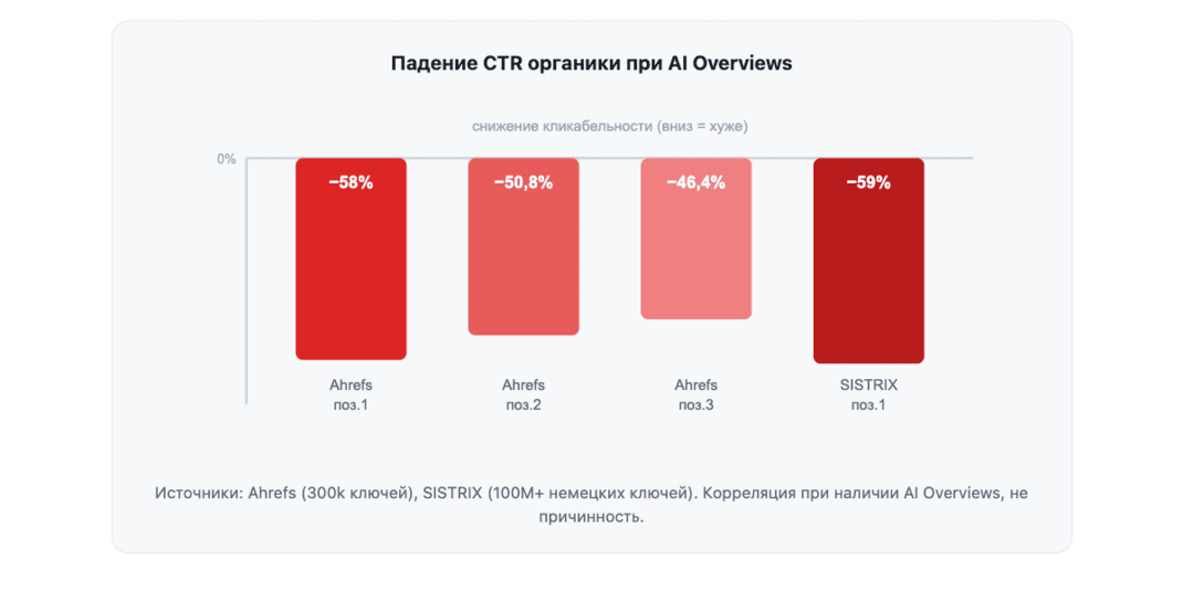 Итоги Google I/O 2026 для SEO и PPC: Модерация Google Ads поумнела, реферальный трафик съедается AI Overviews, официальный MCP-сервер для Google Ads API