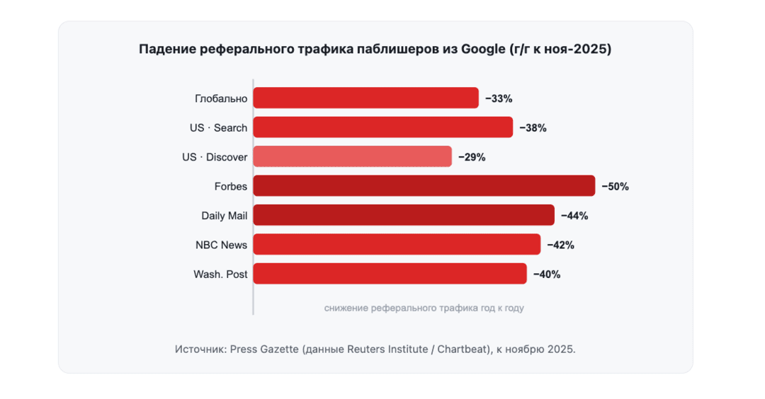 Итоги Google I/O 2026 для SEO и PPC: Модерация Google Ads поумнела, реферальный трафик съедается AI Overviews, официальный MCP-сервер для Google Ads API