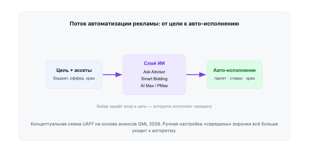 Итоги Google I/O 2026 для SEO и PPC: Модерация Google Ads поумнела, реферальный трафик съедается AI Overviews, официальный MCP-сервер для Google Ads API