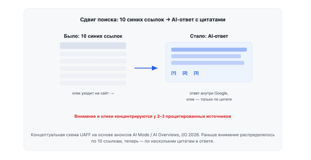 Итоги Google I/O 2026 для SEO и PPC: Модерация Google Ads поумнела, реферальный трафик съедается AI Overviews, официальный MCP-сервер для Google Ads API