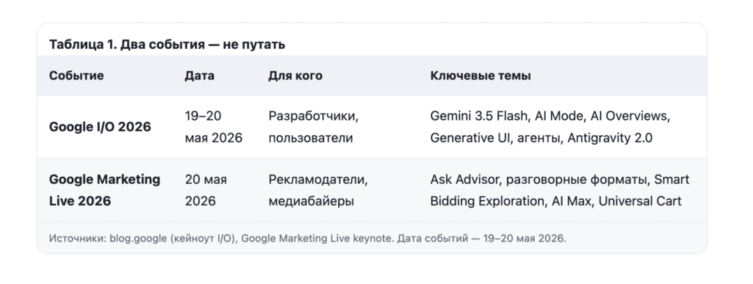 Итоги Google I/O 2026 для SEO и PPC: Модерация Google Ads поумнела, реферальный трафик съедается AI Overviews, официальный MCP-сервер для Google Ads API