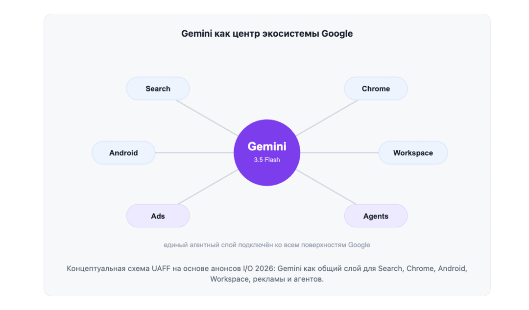 Итоги Google I/O 2026 для SEO и PPC: Модерация Google Ads поумнела, реферальный трафик съедается AI Overviews, официальный MCP-сервер для Google Ads API