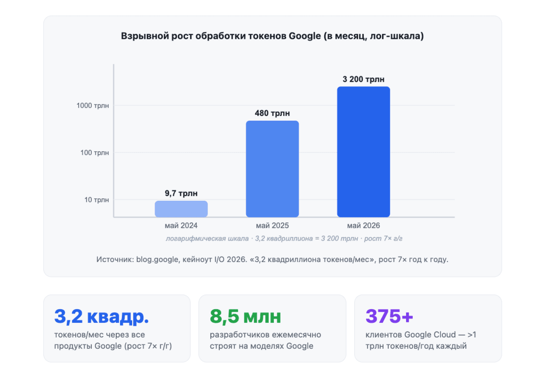 Итоги Google I/O 2026 для SEO и PPC: Модерация Google Ads поумнела, реферальный трафик съедается AI Overviews, официальный MCP-сервер для Google Ads API