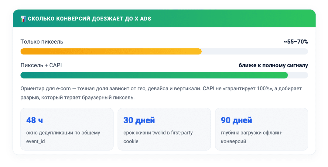 Настройка пикселя X без разработчика: X упростил настройку X Pixel и Conversions API
