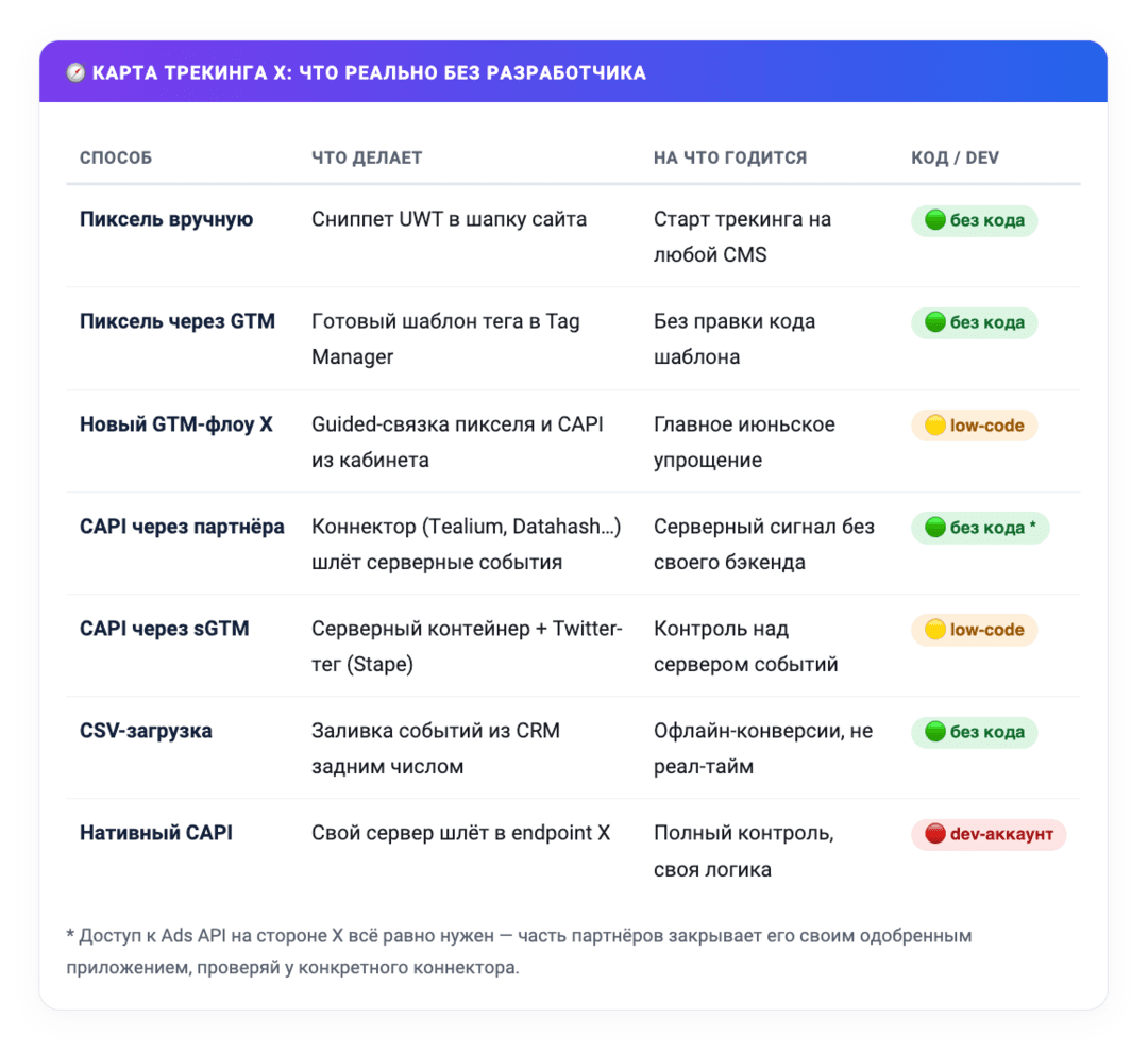 Настройка пикселя X без разработчика: X упростил настройку X Pixel и Conversions API