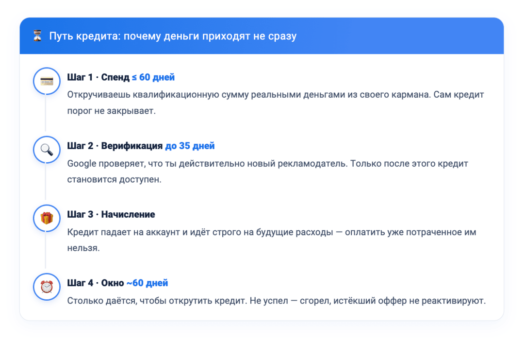 Бонус 2800 USD от Google Ads существует? Где найти Google Ads Bonus на рекламу в 2026