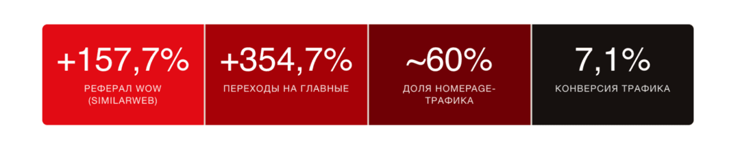 Chat GPT начал отдавать трафик брендам: реферал трафик вырос на 157,7% за неделю после Branded Link Update