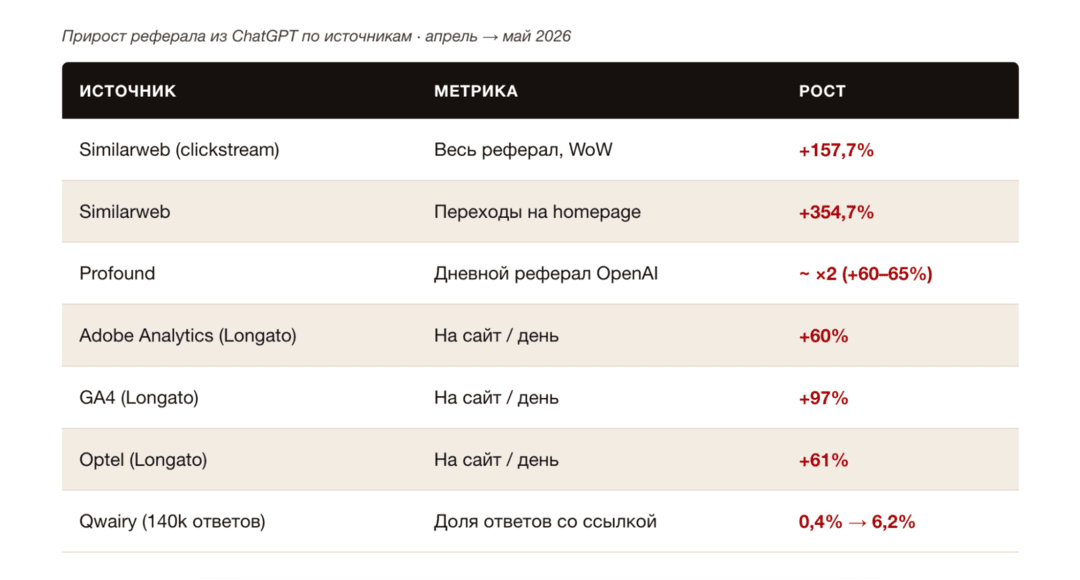 Chat GPT начал отдавать трафик брендам: реферал трафик вырос на 157,7% за неделю после Branded Link Update