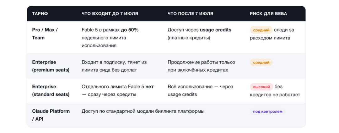 Anthropic возвращает Claude Fable 5