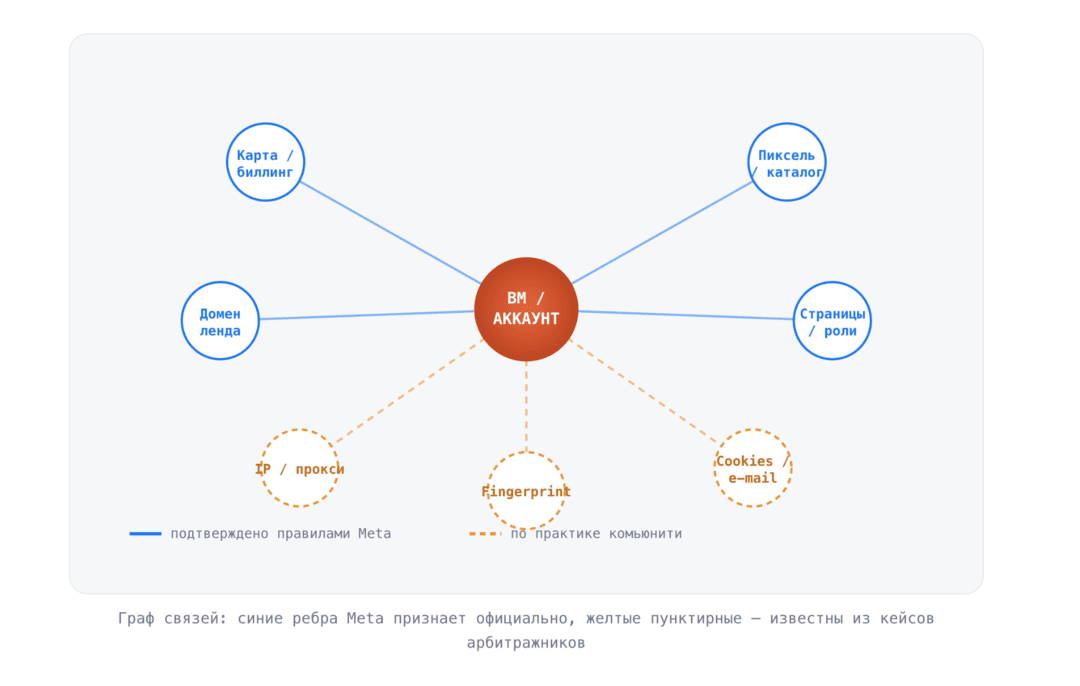 Meta палит всю цепочку аккаунтов. Как Фейсбук связывает аккаунты между собой?