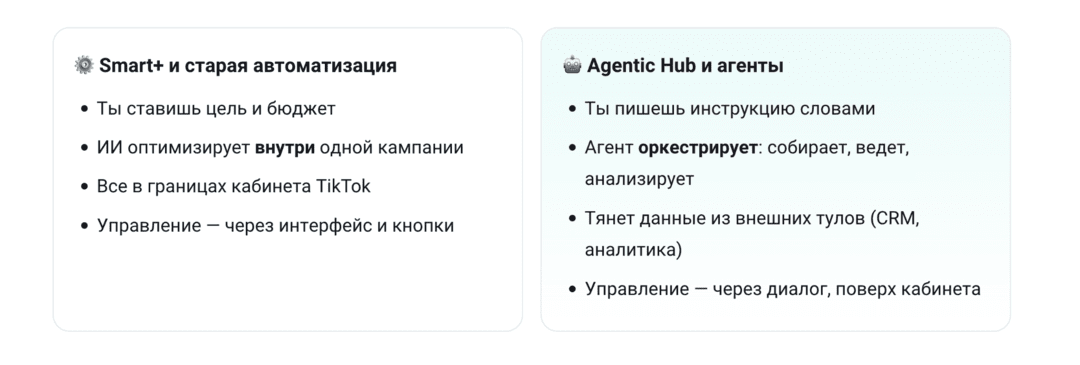 TikTok Agentic Hub - магазин ИИ-агентов, которые управляют рекламой за тебя