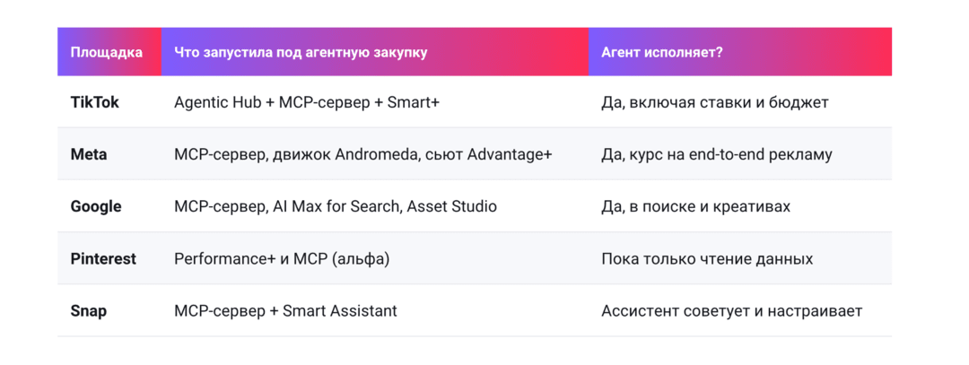 TikTok Agentic Hub - магазин ИИ-агентов, которые управляют рекламой за тебя