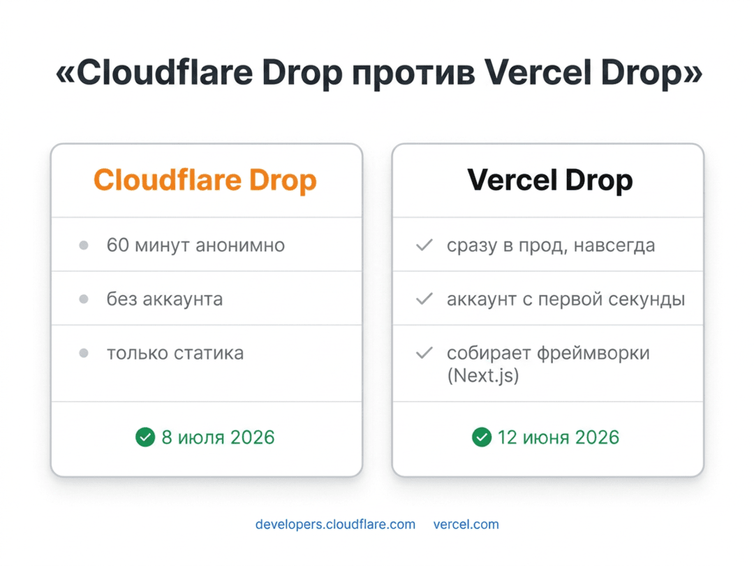 Перетащил папку - получил сайт: что Cloudflare Drop дает байеру и где тут грабли