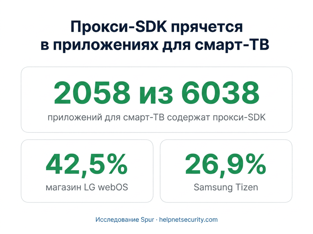 ФБР снесло NetNut: почему резидентские прокси - это чья-то взломанная приставка