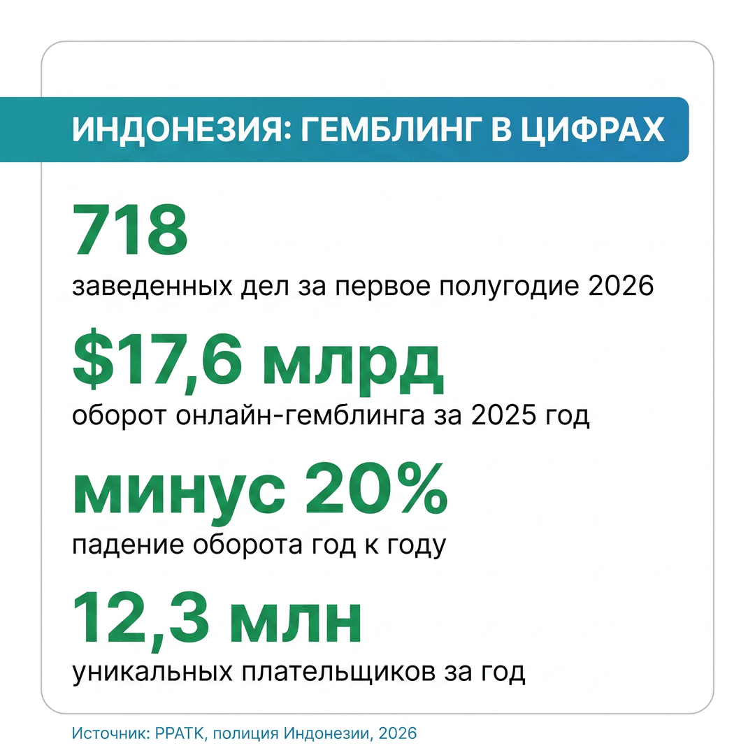 Индонезия за полгода завела 718 дел на гемблинг и оценила рынок в 17,6 млрд долларов