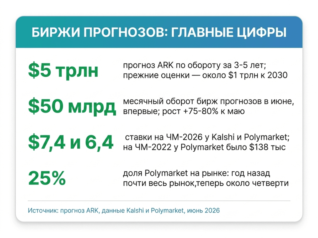 ARK пророчит рынку прогнозов 5 трлн долларов за три-пять лет